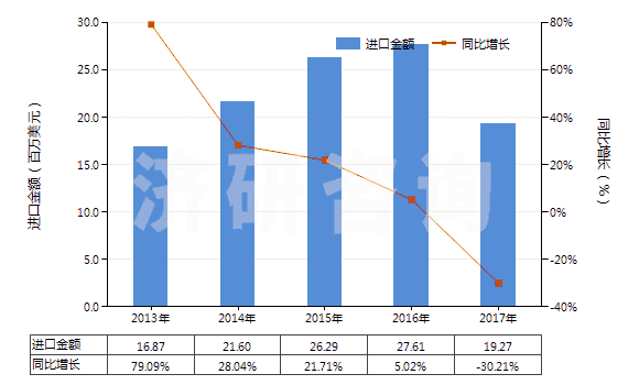 2013-2017年中國核酸及其鹽(HS29349930)進(jìn)口總額及增速統(tǒng)計
